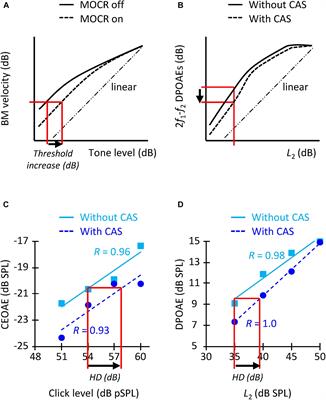 Correlation and Reliability of Behavioral and Otoacoustic-Emission Estimates of Contralateral Medial Olivocochlear Reflex Strength in Humans
